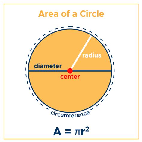 How to find area of circle - The equation for the area of a circle is: A = π r 2. A = π ⋅ 8 2. A = π ⋅ 64. We can stop here and write our answer as 64 π . Or we can plug in 3.14 for π and multiply. A = 3.14 ⋅ 64. A = 200.96 square units. The area of the circle is 64 π square units or 200.96 square units. 
